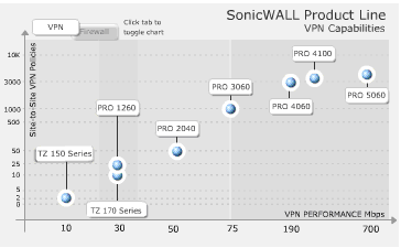 SonicWall Product Line