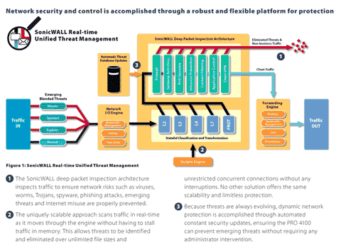 SonicWall Real-time Unified Threat Management